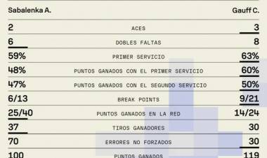 Roland Garros tiene nueva reina: Gauff dio vuelta una final increíble, venció a la N°1 y conquistó París