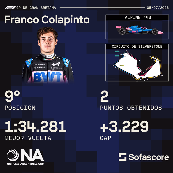 Franco Colapinto aprovechó un final de carrera caótico en Silverstone y sumó dos puntos