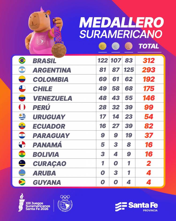 Juegos Suramericanos: Brasil impuso su potencia y lideró el medallero; Argentina fue segunda con una fantástica cosecha